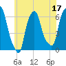 North Brother Island tide chart for Saturday, June 17, 2023