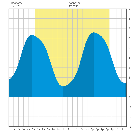 North Brother Island tide chart for Sunday, June 25, 2023