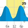 North Brother Island tide chart for Sunday, June 25, 2023