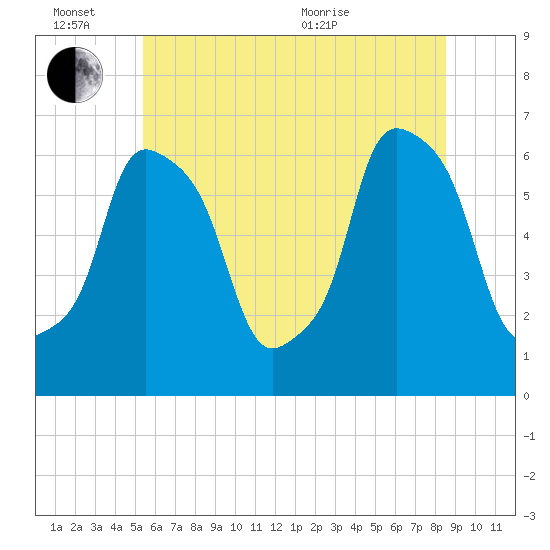 North Brother Island tide chart for Monday, June 26, 2023