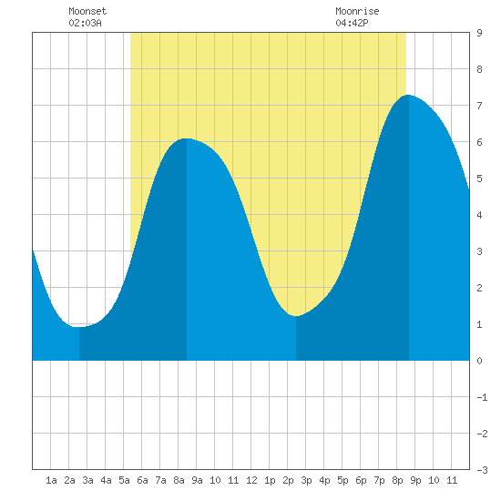 North Brother Island tide chart for Thursday, June 29, 2023