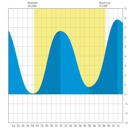 North Brother Island tide chart for Friday, June 2, 2023