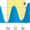 North Brother Island tide chart for Friday, June 2, 2023
