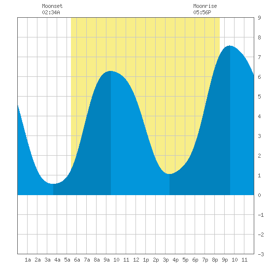 North Brother Island tide chart for Friday, June 30, 2023