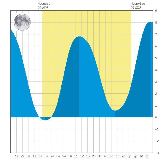 North Brother Island tide chart for Saturday, June 3, 2023