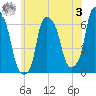 North Brother Island tide chart for Saturday, June 3, 2023