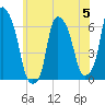 North Brother Island tide chart for Monday, June 5, 2023