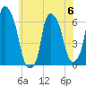 North Brother Island tide chart for Tuesday, June 6, 2023