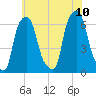 North Brother Island tide chart for Monday, July 10, 2023