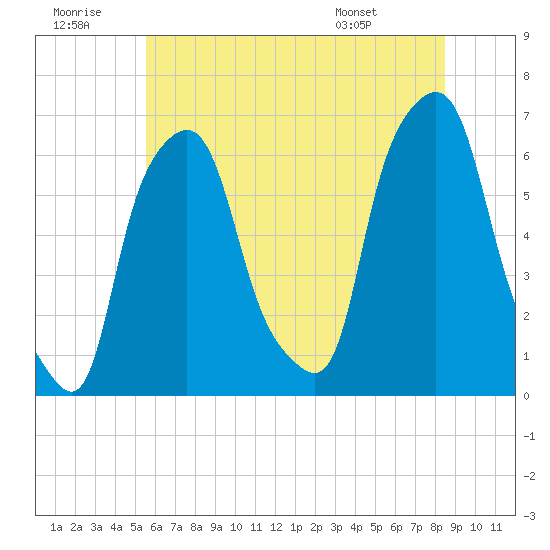 North Brother Island tide chart for Tuesday, July 11, 2023