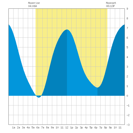 North Brother Island tide chart for Sunday, July 16, 2023