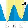 North Brother Island tide chart for Sunday, July 16, 2023