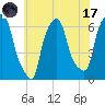 North Brother Island tide chart for Monday, July 17, 2023