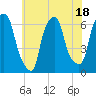 North Brother Island tide chart for Tuesday, July 18, 2023