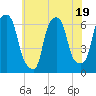 North Brother Island tide chart for Wednesday, July 19, 2023