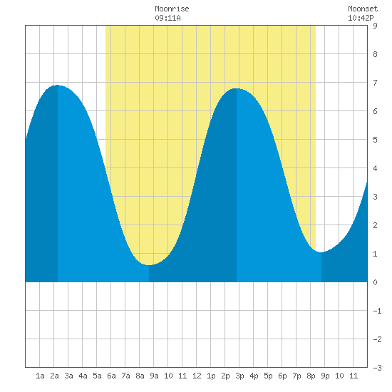 North Brother Island tide chart for Friday, July 21, 2023