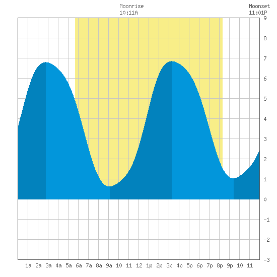 North Brother Island tide chart for Saturday, July 22, 2023