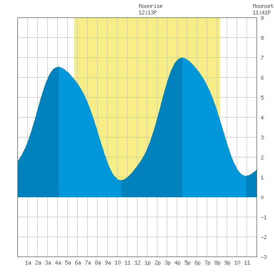 North Brother Island tide chart for Monday, July 24, 2023