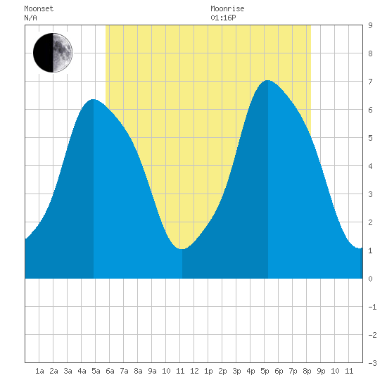 North Brother Island tide chart for Tuesday, July 25, 2023