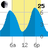 North Brother Island tide chart for Tuesday, July 25, 2023