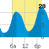 North Brother Island tide chart for Friday, July 28, 2023