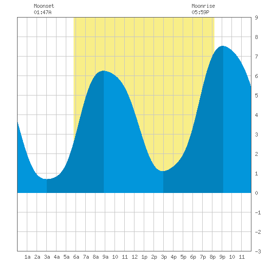 North Brother Island tide chart for Saturday, July 29, 2023