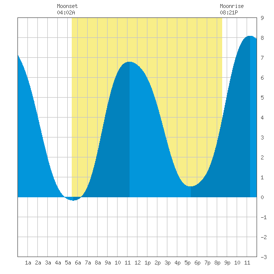 North Brother Island tide chart for Sunday, July 2, 2023