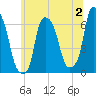 North Brother Island tide chart for Sunday, July 2, 2023