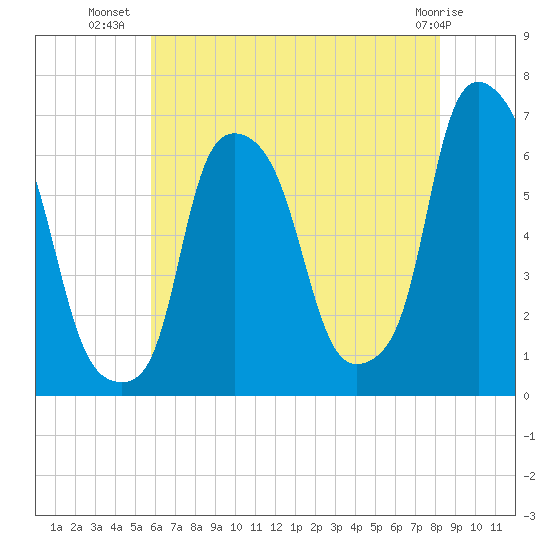 North Brother Island tide chart for Sunday, July 30, 2023