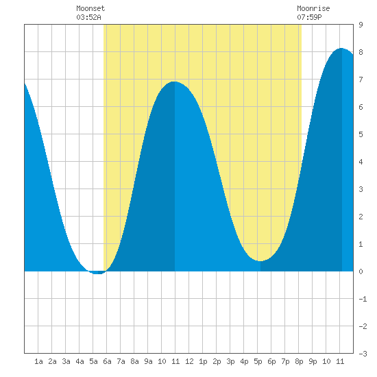 North Brother Island tide chart for Monday, July 31, 2023