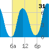 North Brother Island tide chart for Monday, July 31, 2023