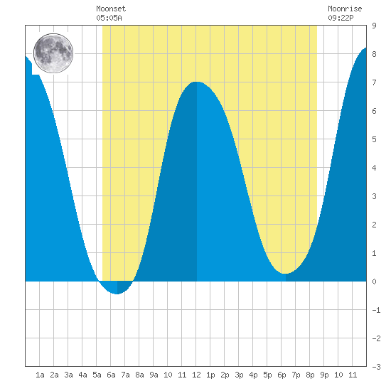 North Brother Island tide chart for Monday, July 3, 2023
