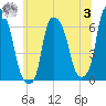 North Brother Island tide chart for Monday, July 3, 2023