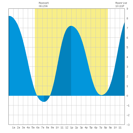 North Brother Island tide chart for Tuesday, July 4, 2023