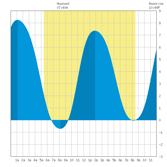 North Brother Island tide chart for Wednesday, July 5, 2023