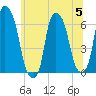 North Brother Island tide chart for Wednesday, July 5, 2023