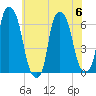 North Brother Island tide chart for Thursday, July 6, 2023