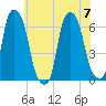 North Brother Island tide chart for Friday, July 7, 2023