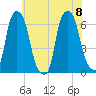 North Brother Island tide chart for Saturday, July 8, 2023