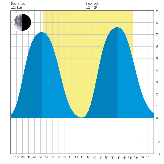 North Brother Island tide chart for Sunday, July 9, 2023