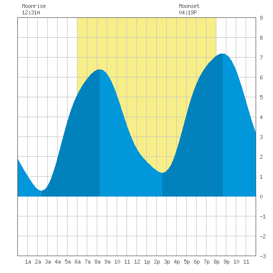 North Brother Island tide chart for Thursday, August 10, 2023