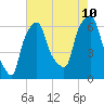 North Brother Island tide chart for Thursday, August 10, 2023