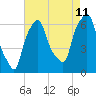 North Brother Island tide chart for Friday, August 11, 2023