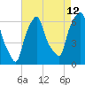 North Brother Island tide chart for Saturday, August 12, 2023
