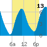 North Brother Island tide chart for Sunday, August 13, 2023