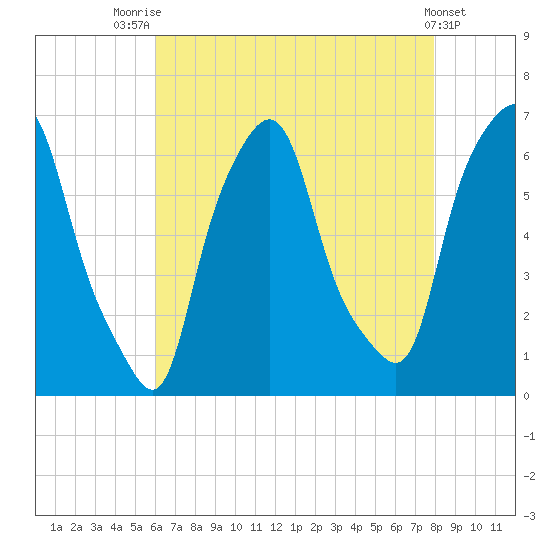 North Brother Island tide chart for Monday, August 14, 2023