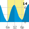 North Brother Island tide chart for Monday, August 14, 2023