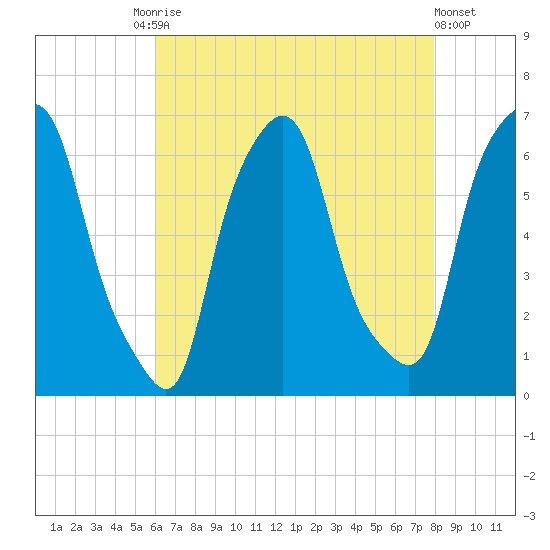 North Brother Island tide chart for Tuesday, August 15, 2023