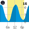 North Brother Island tide chart for Wednesday, August 16, 2023