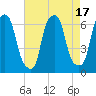 North Brother Island tide chart for Thursday, August 17, 2023
